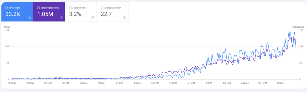 Lemon Law Firm Traffic increased dramatically